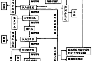 廢PCB電子線路基板、線路板邊角料及粉屑再利用工藝處理方法