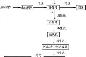 運用克勞斯爐處理活性焦法焦爐煙氣脫硫脫硝酸汽的生產工藝及處理系統