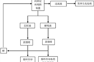 可再生靶向吸附處理廢棄循環冷卻水的清潔生產工藝
