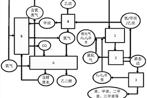 液化氣及C5-C8非芳烴類制備芳烴及乙二醇的系統及方法