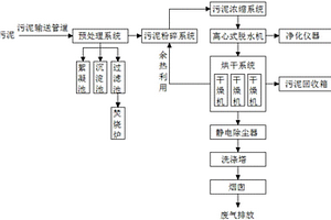 環保資源化污泥處理系統