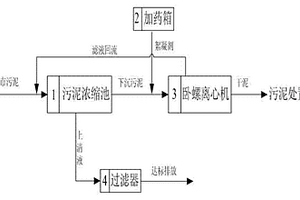 城市污泥濃縮脫水、干化及水質凈化一體式處理方法