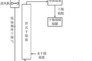 新型的褐煤干燥工藝
