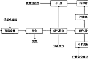 利用烷基化廢硫酸生產七水硫酸鎂的方法與系統