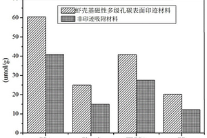 蝦殼基磁性多級孔碳表面印跡材料及其制備方法和應用