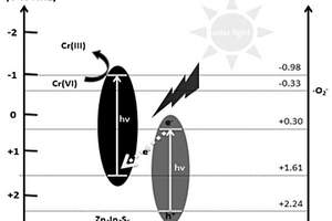 3D花狀Z型異質結光電催化劑Zn<Sub>3</Sub>In<Sub>2</Sub>S<Sub>6</Sub>@α-Fe<Sub>2</Sub>O<Sub>3</Sub>及其制備方法和應用