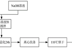 焙燒態鈣鎂鋁基LDHs的制備方法及其除磷應用
