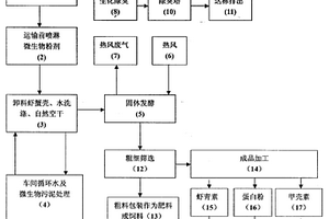 全過程微生物提取甲殼素的方法