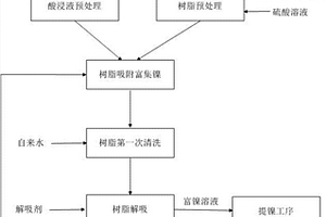 采用無機型離子交換樹脂提純紅土鎳礦或尾礦的酸浸液中鎳的方法