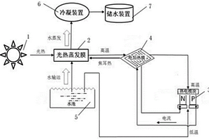 太陽能驅動光熱-熱電耦合增效的界面蒸發裝置
