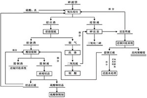砷濾餅資源化利用的方法