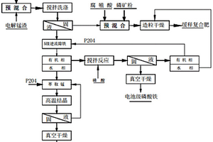 綜合回收利用電解錳渣的方法和應用