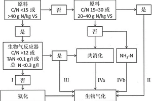 有營養物回收的生物氣工藝
