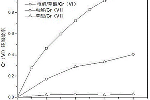 利用小分子有機酸強化Cr(VI)電還原的方法