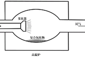 簡單且節能環保的合成甲醇催化劑的制備方法