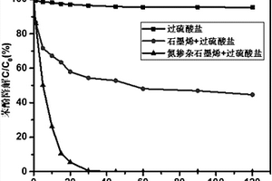 吸附?催化氧化協同降解苯酚的催化劑及其制備方法與應用