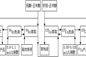 采用離心萃取器同時生產放射性鍶-90和銫-137的方法