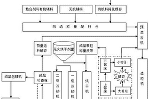 顆粒有機肥的無火烘干生產工藝及無火烘干劑的配方和制備方法
