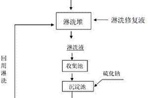 環保高效的重金屬污染土壤淋洗修復液及其制備方法