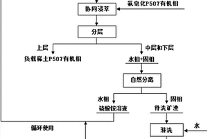 協同浸取離子吸附型稀土原礦中稀土的方法