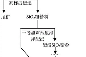 超導高強磁耦合石英礦低碳綠色SiO2精提純的方法