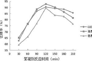 磷礦石-赤泥-菊粉復合絮凝劑的制備方法和處理污水的方法