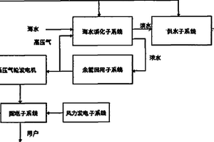 余能回用風力發電氣囊式水處理系統