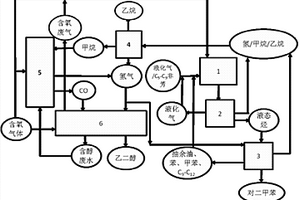 液化氣及C5-C9非芳烴類制備對二甲苯及乙二醇的系統及方法