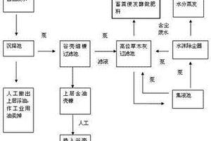 食用油廠生產污水處理工藝