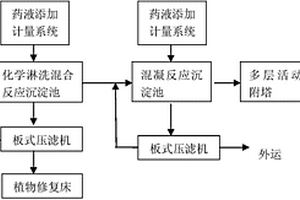 鎘污染土壤的修復裝置與方法