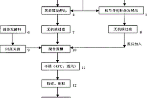 利用右旋糖酐廢液發酵生產飼用復合酶制劑