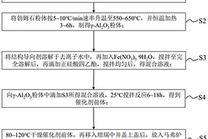 Si-Fe/γ-Al2O3催化劑及其制備方法