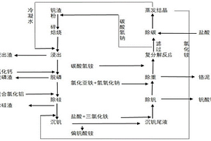 鈉化提釩聯合制堿及低成本利用釩渣制備偏釩酸銨的方法
