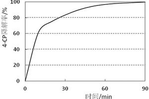 活化過硫酸鹽、降解污染物的方法、EDTA-VC應用