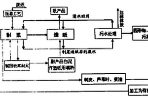 林、板、漿、紙循環生產工藝