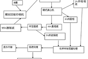 雕刻凹版印刷機擦版廢液的再生處理方法