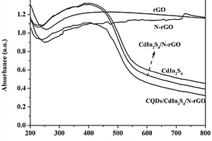 CQDs/CdIn<sub>2</sub>S<sub>4</sub>/N-rGO多維光催化劑的制備方法及應用