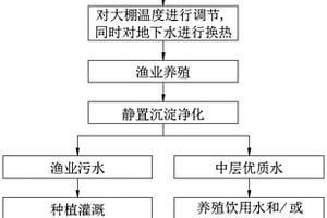 地下水多級利用方法及系統