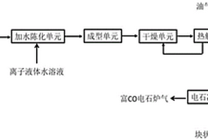 型煤、電石的制備方法和電石的制備系統