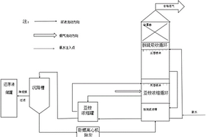 煙氣氨法脫硫并生產副產還原劑的方法