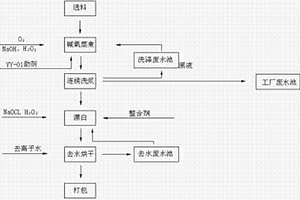 去氯离子精制棉的生产工艺