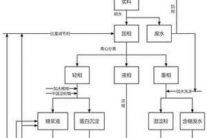以大米为原料制备淀粉及无热变性蛋白粉的方法