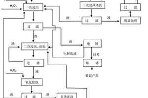 以熱鍍鋅渣濕法冶煉無害化生產鋅錠的方法