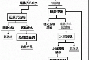 釩鉻浸出液無銨沉釩的方法