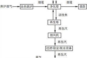 運用制硫酸系統處理活性焦法焦爐煙氣脫硫脫硝酸汽的生產工藝及處理系統
