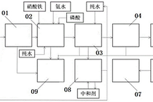 以黃磷副產磷鐵渣為原料制備磷酸鐵的生產工藝及生產設備