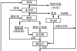 減少離子交換樹脂應用過程中新水用量的方法