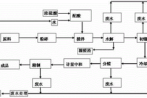 糠醛清潔生產流水線及其生產方法