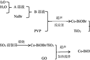 Co?BiOBr/TiO2/GO三元復合光催化劑的制備方法