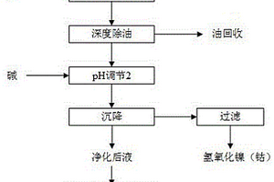 鎳（鈷）萃余液的深度去除鎳、鈷的方法